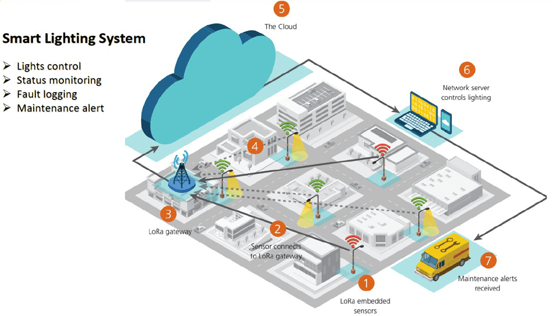 smart lighting system