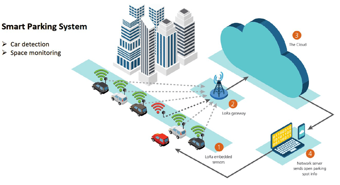 smart parking system