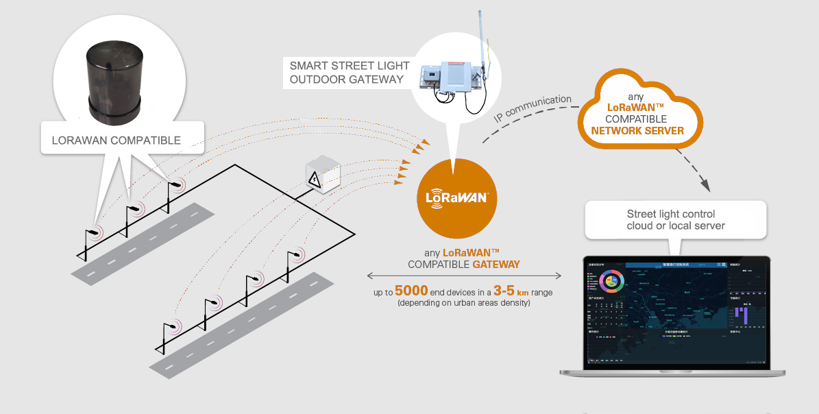 LoRaWan Wireless Remote Street lamp Intelligent Control Project in ...